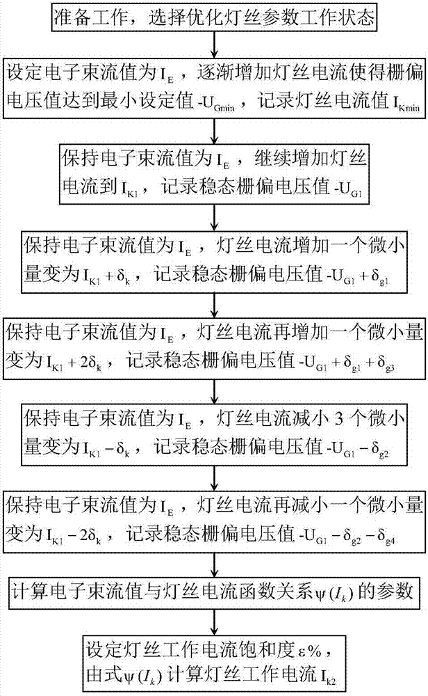 An Automatic Tuning Method of Electron Gun Filament Heating Current Based on Constant Electron Beam Current