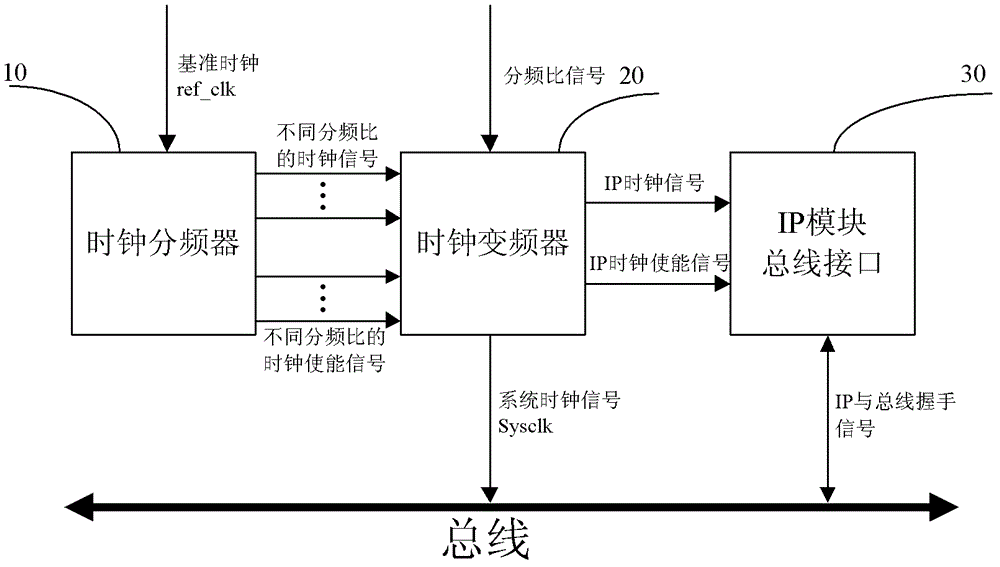 Device for supporting dynamic frequency conversion of IP module