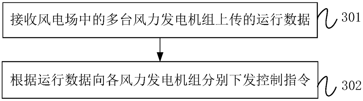 Wind power plant control method and system, field group controller and wind power generator set