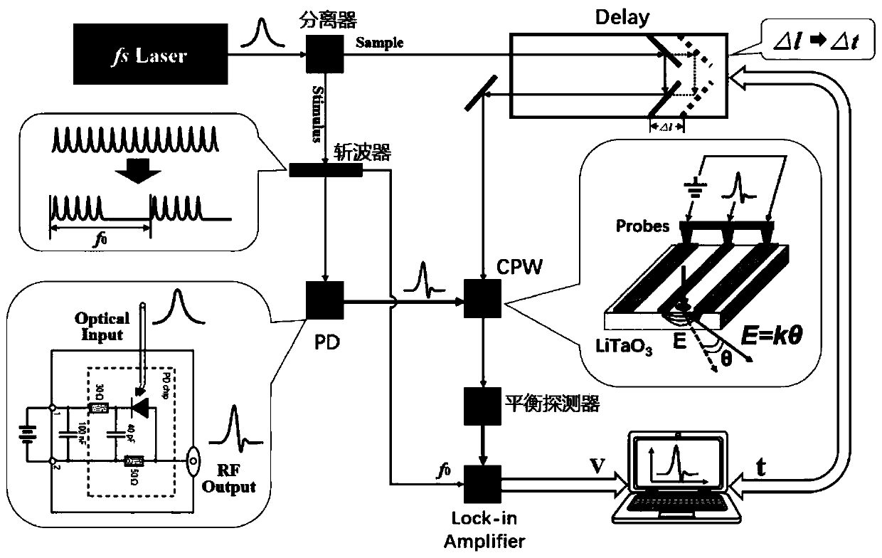 Electro-optical sampling measurement waveform correction method and system