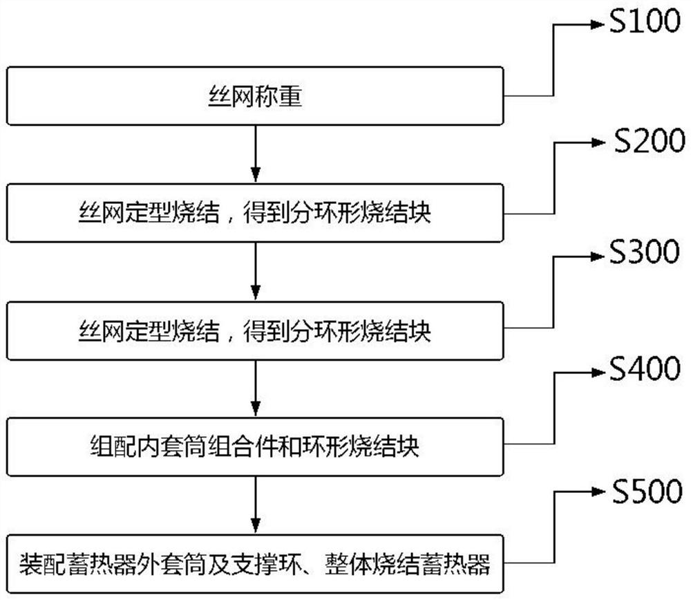 A manufacturing process of an annular heat accumulator and the annular heat accumulator