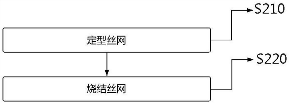 A manufacturing process of an annular heat accumulator and the annular heat accumulator