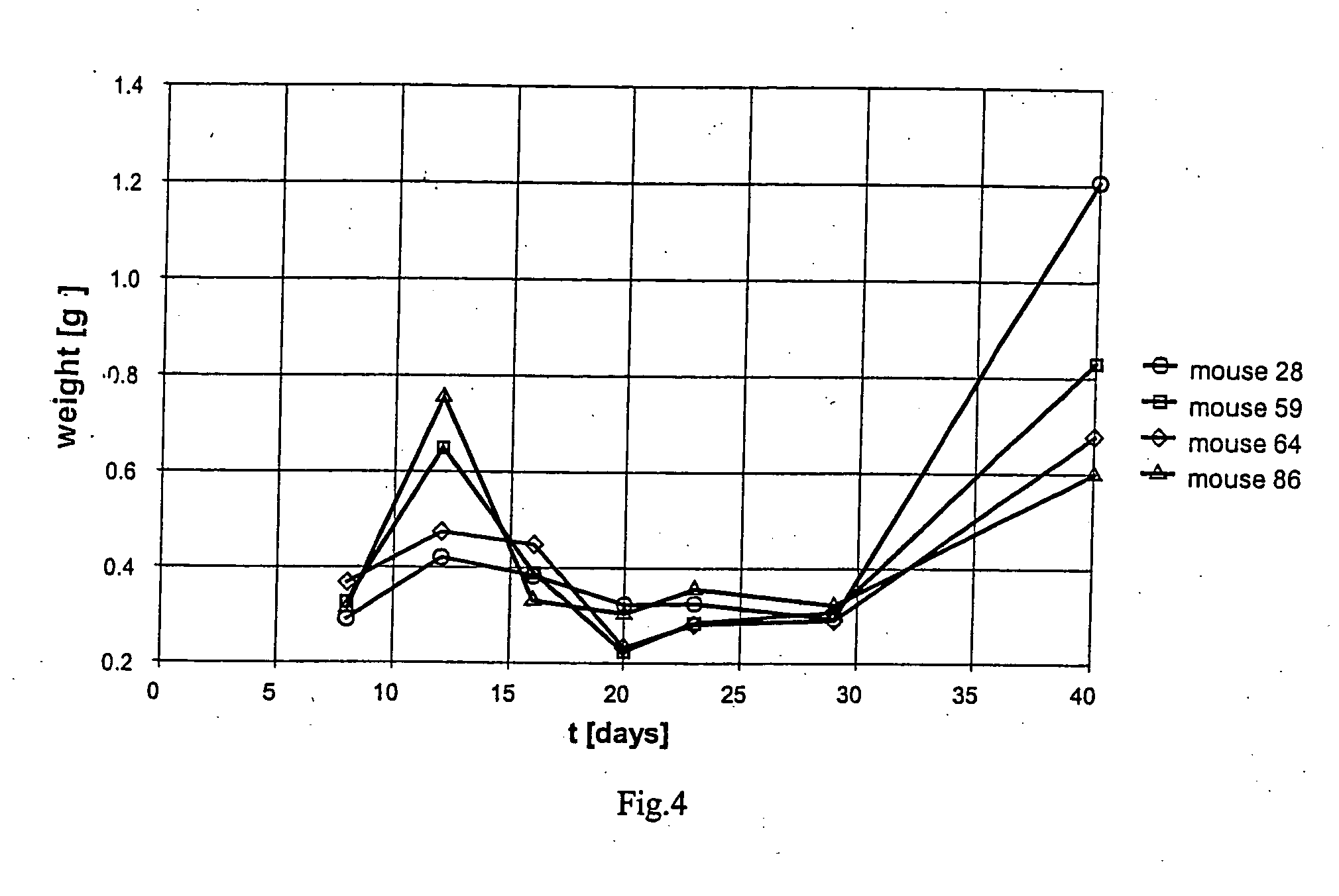 Method for estimating or predicting the anti-tumor activity of a compound and for estimating or predicting the tumor growth in mammals