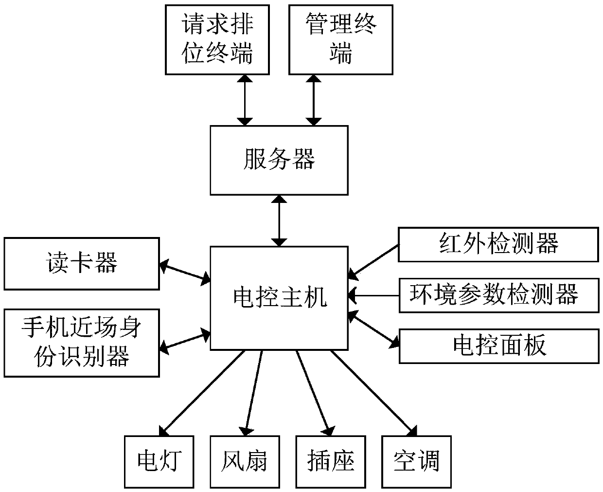 Intelligent electronic control system based on automatic ranking of classroom self-study