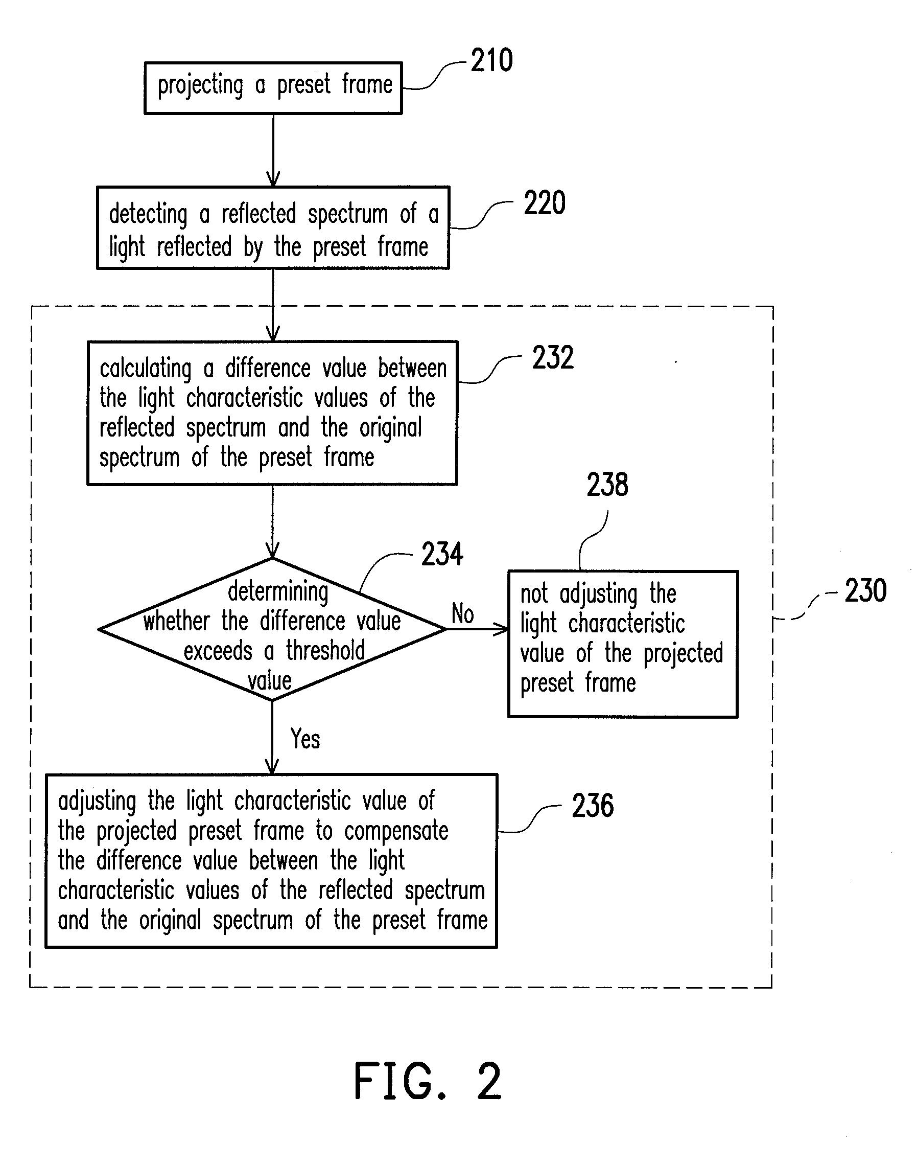 Method for compensating light reflection of projection frame and projection apparatus