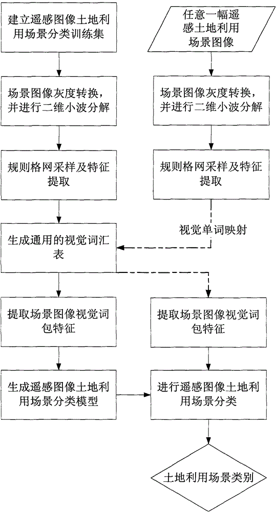 A Land Use Scene Classification Method for Remote Sensing Images Based on 2D Wavelet Decomposition and Bag of Visual Words Model