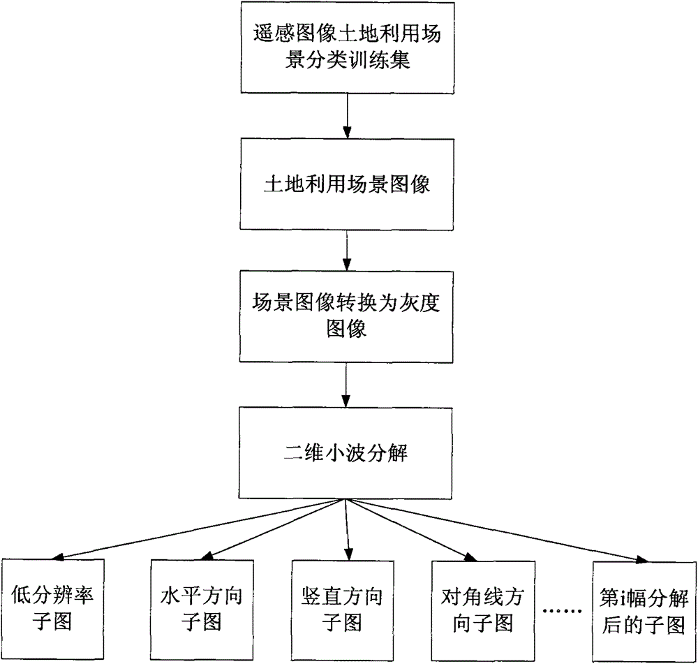 A Land Use Scene Classification Method for Remote Sensing Images Based on 2D Wavelet Decomposition and Bag of Visual Words Model