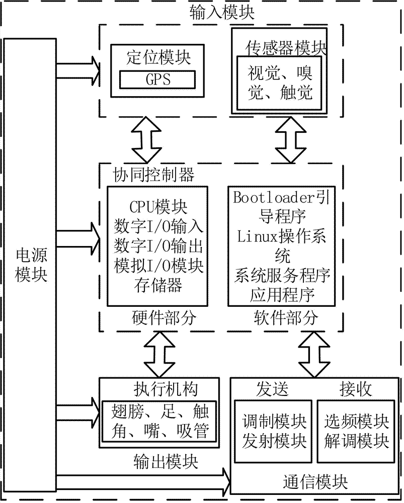 RoboBee cluster control method and system