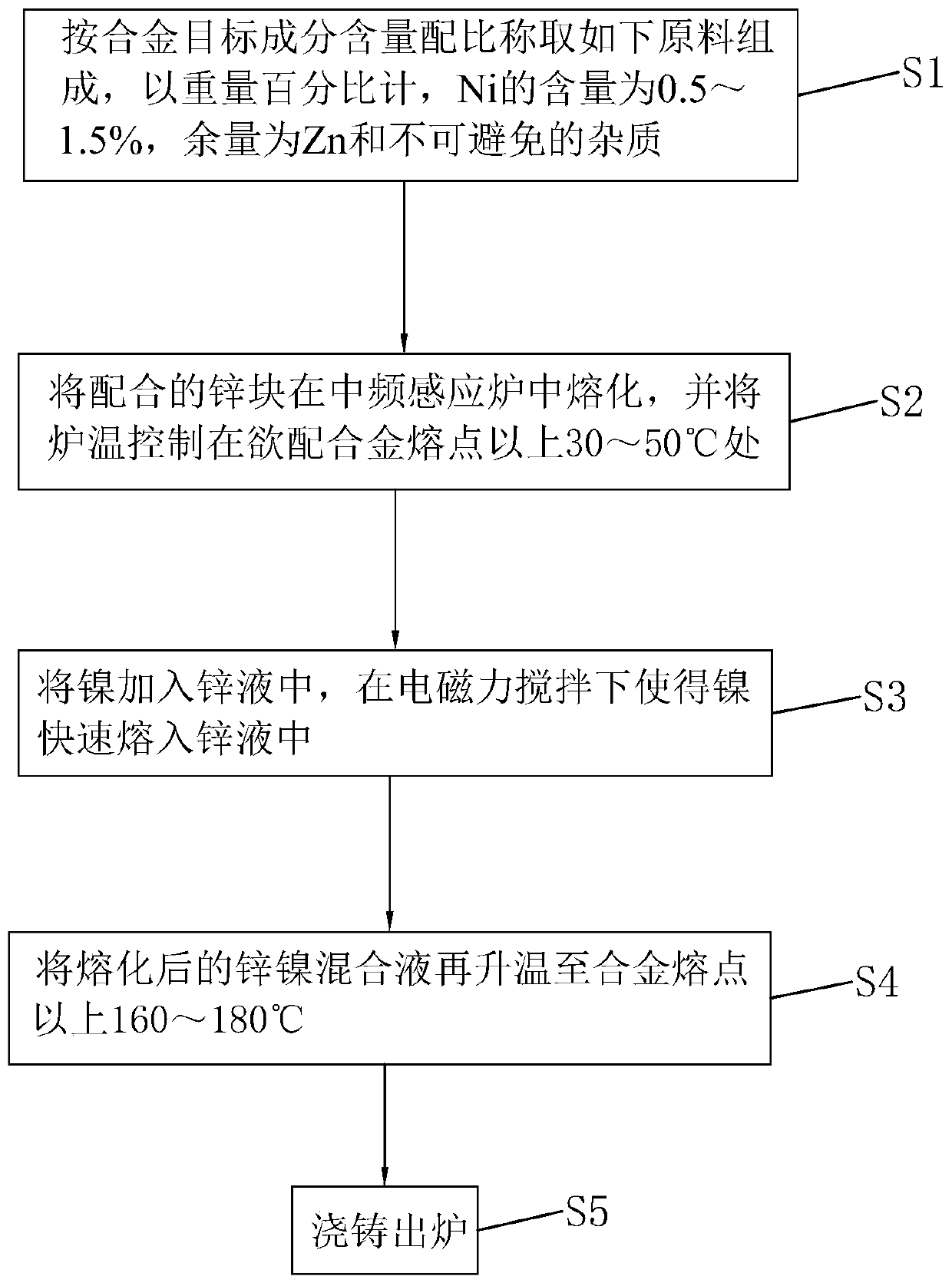 Zinc-nickel alloy and preparation method thereof