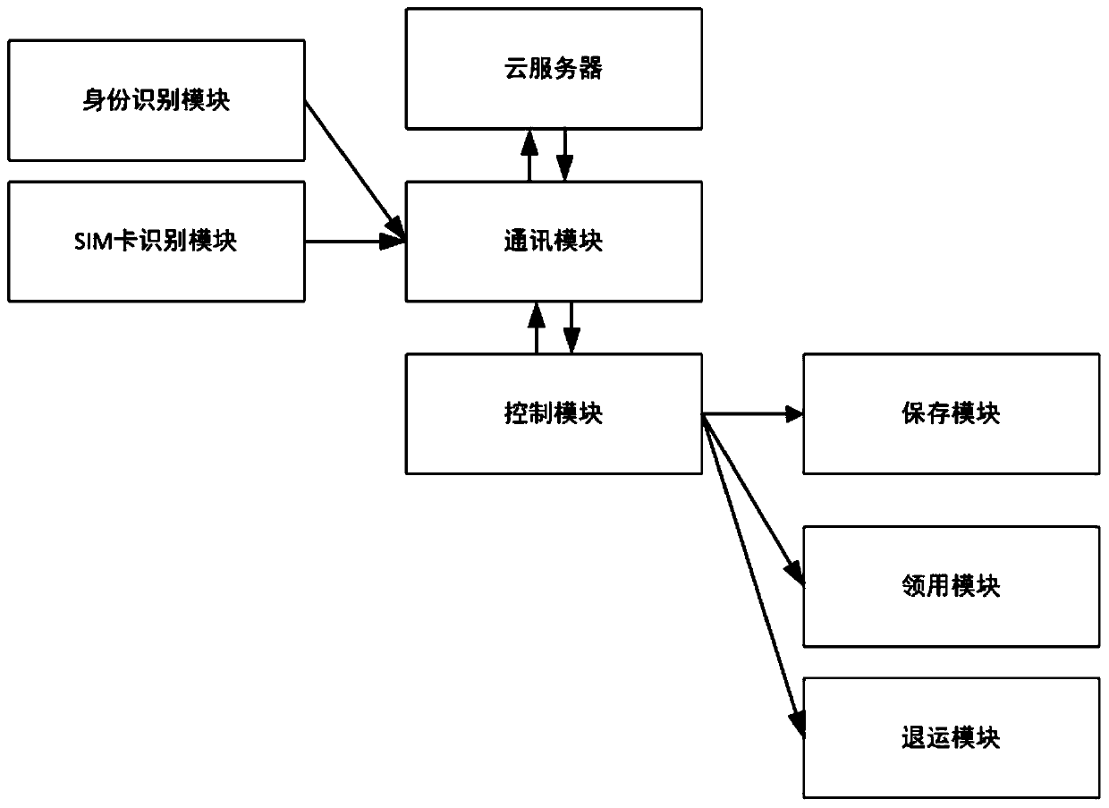 SIM card self-service cabinet, SIM card self-service cabinet device and SIM card management system