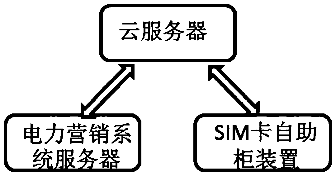 SIM card self-service cabinet, SIM card self-service cabinet device and SIM card management system