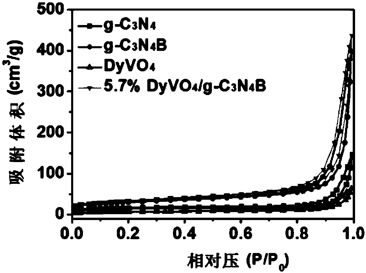 Composite photocatalyst DyVO4/g-C3N4B, preparation and application thereof