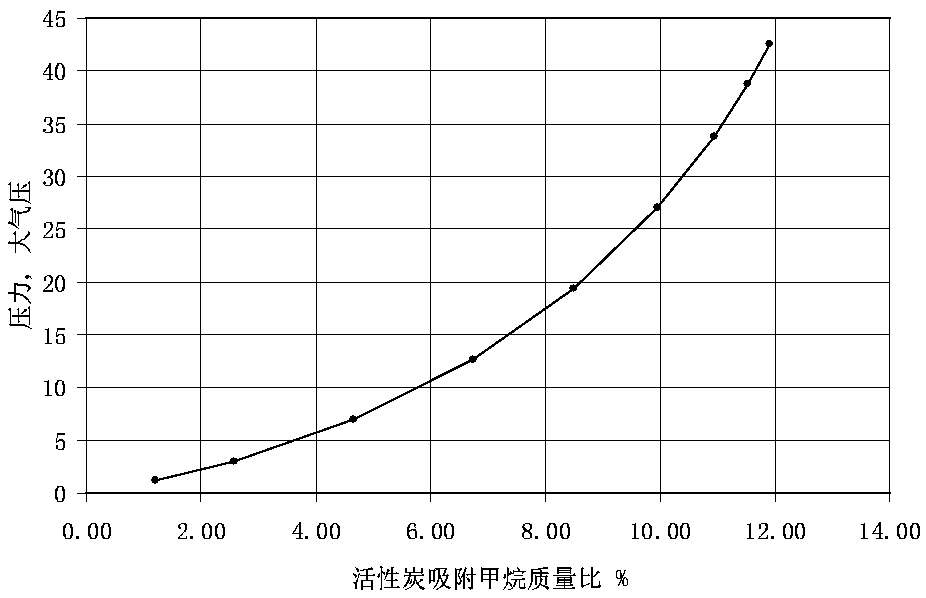 A kind of preparation method of vocs high adsorption rate and low desorption residual granular activated carbon