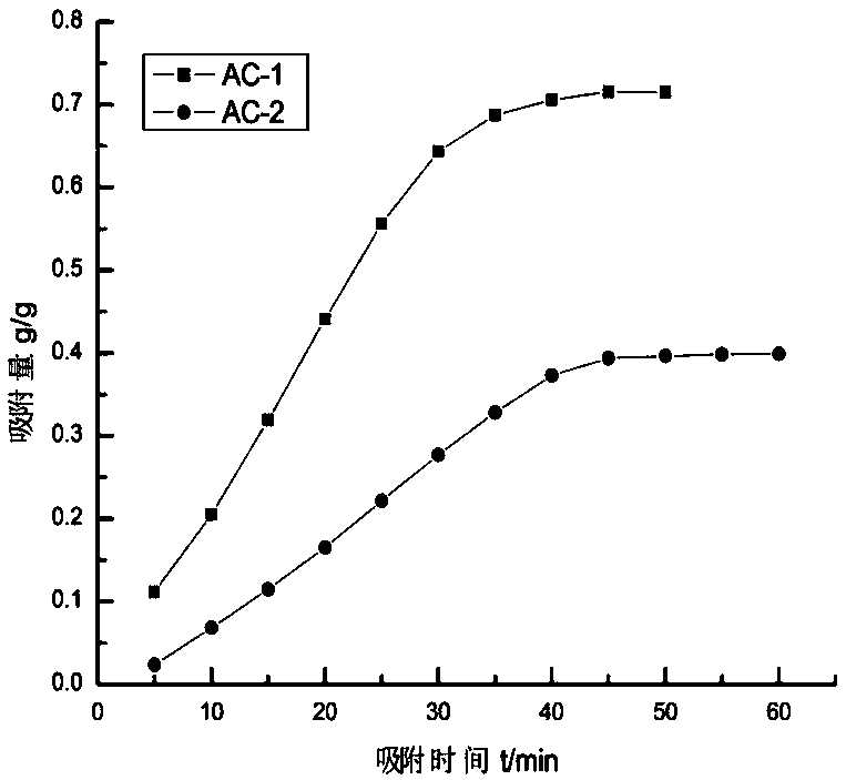 A kind of preparation method of vocs high adsorption rate and low desorption residual granular activated carbon
