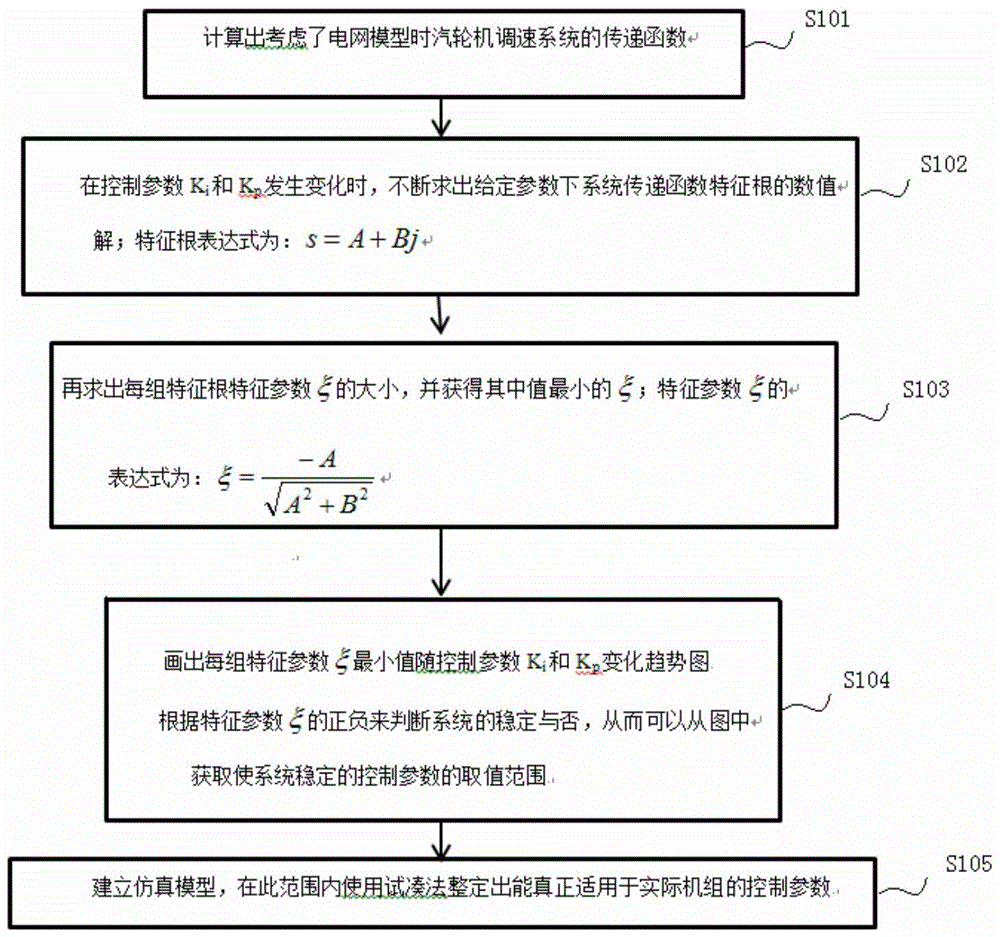 A Method for Tuning Control Parameters of Steam Turbine Speed ​​Governing System