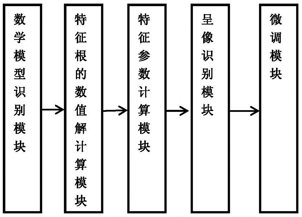 A Method for Tuning Control Parameters of Steam Turbine Speed ​​Governing System