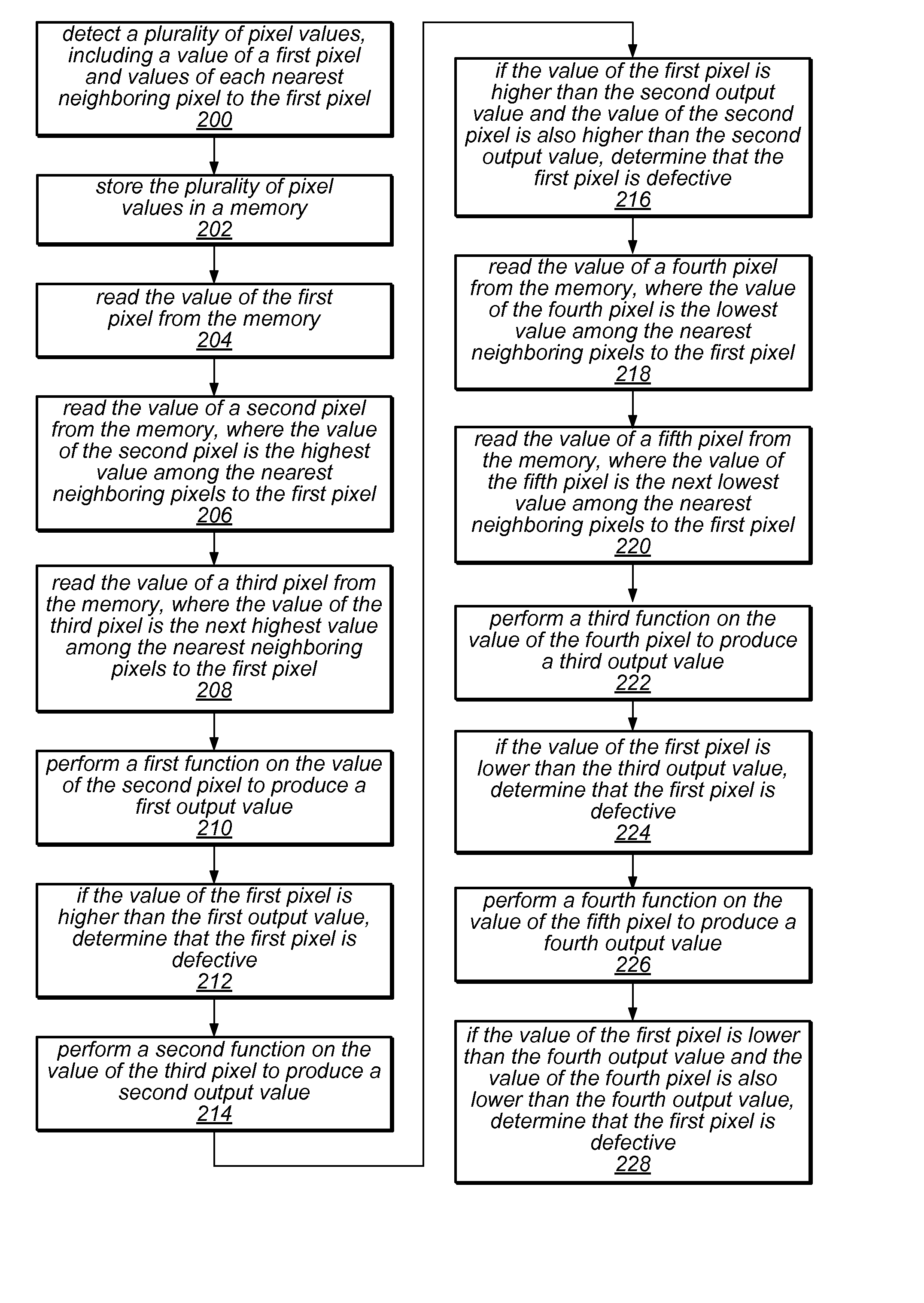 Detection of defective pixels in an image sensor