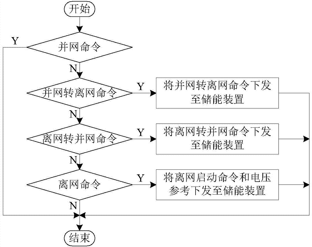 Synchronization method for parallel-connection operation control of multiple energy storing devices of microgrid