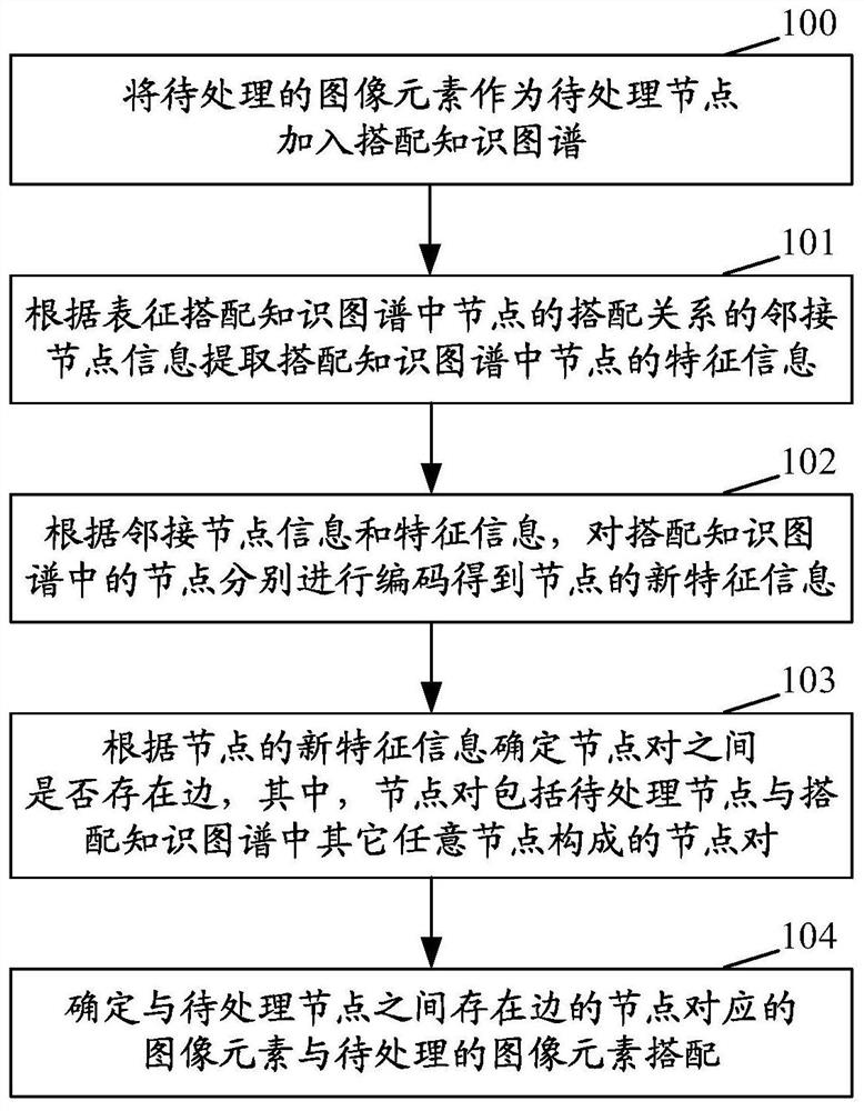 Image element matching method and device, model training method and device and data processing method