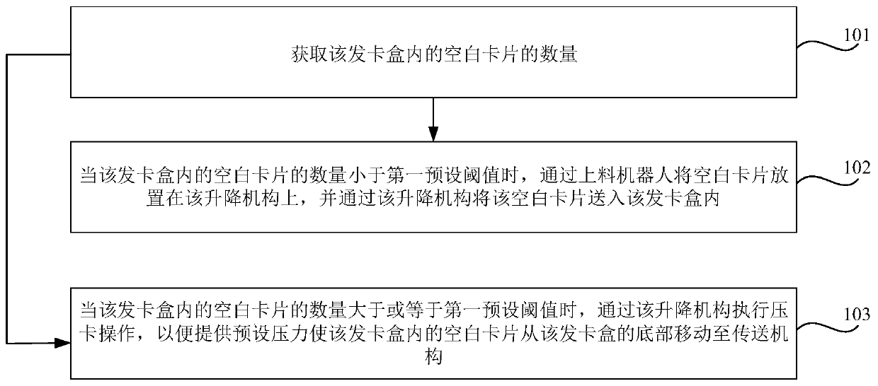 Certification control method and device