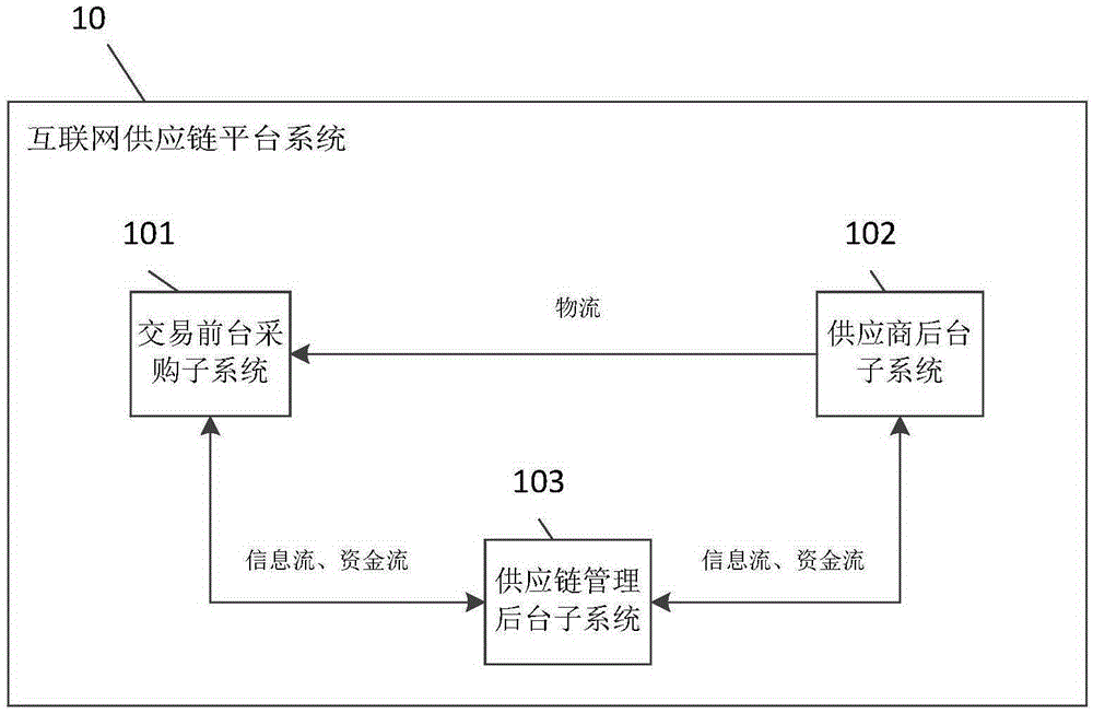 Platform system for Internet supply chains and transaction method