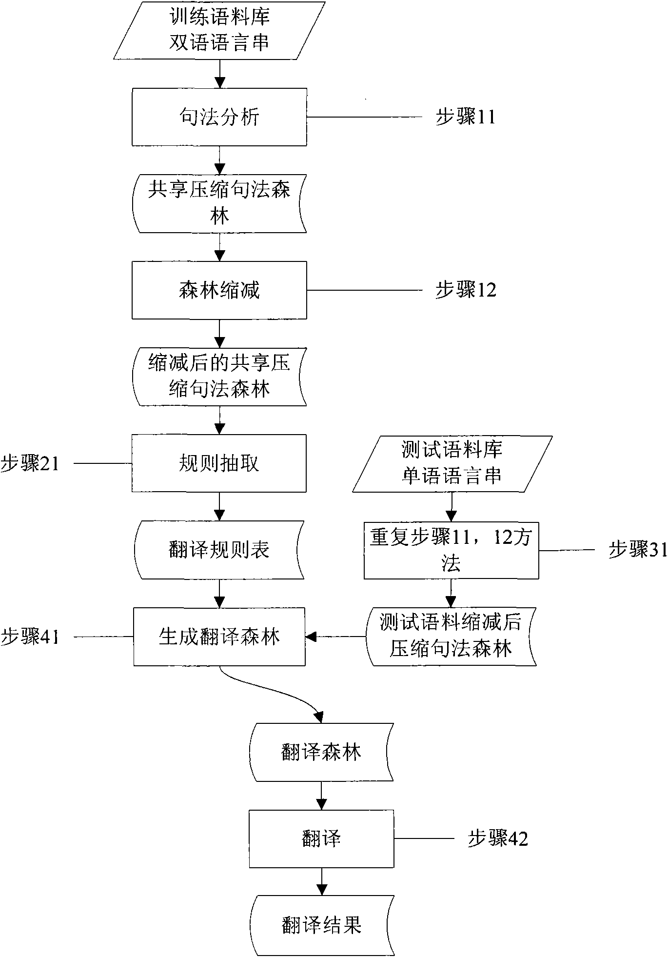 Translation rule extract method and translation method based on tree-to-tree translation model