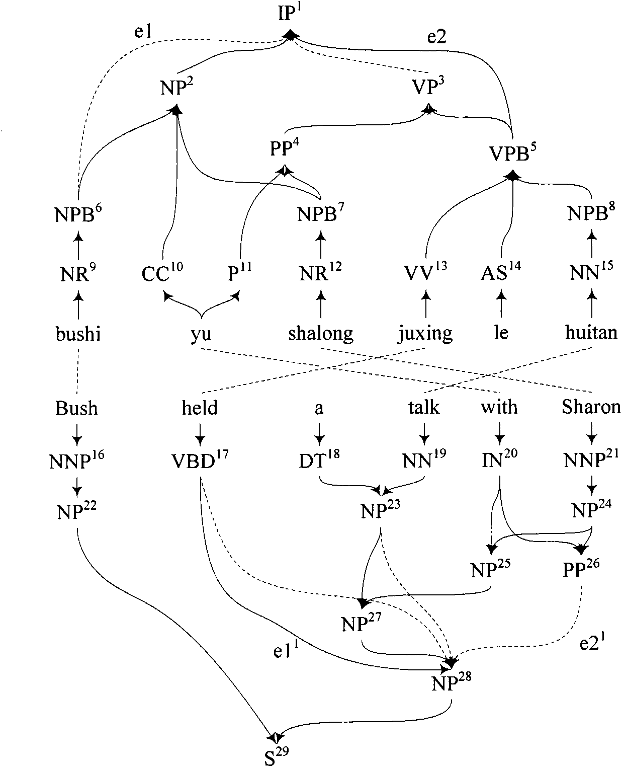 Translation rule extract method and translation method based on tree-to-tree translation model