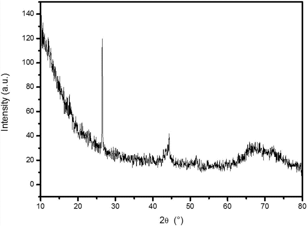 Preparation method and application of graphene-like structured carbon electrode material