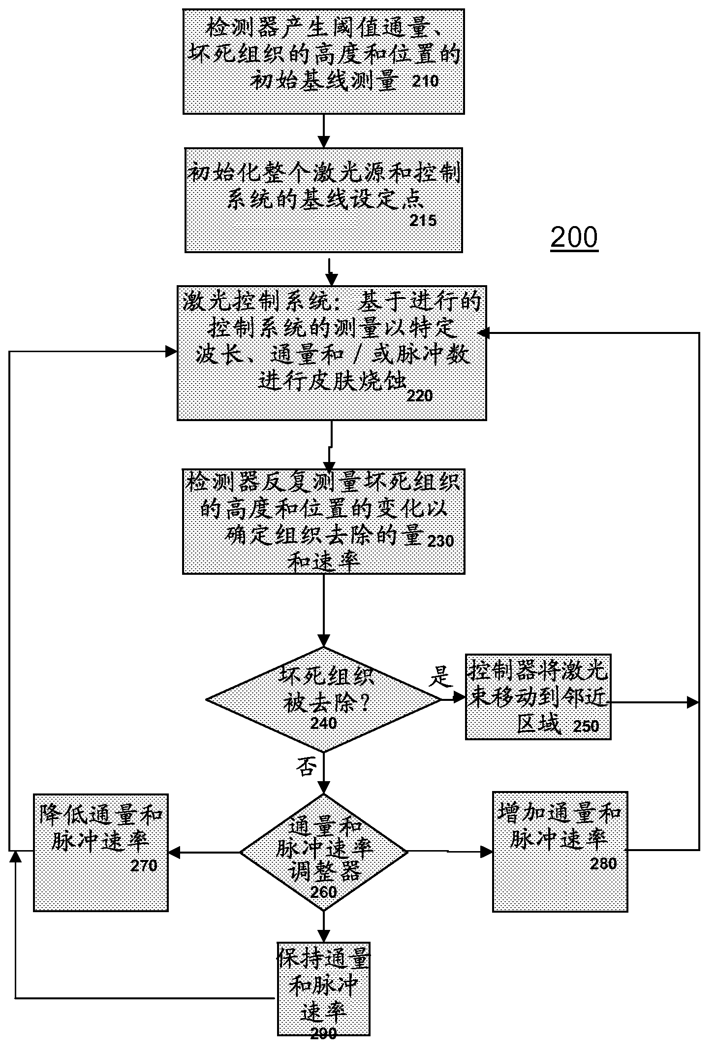 System and method for modification and/or smoothing of tissue with laser ablation