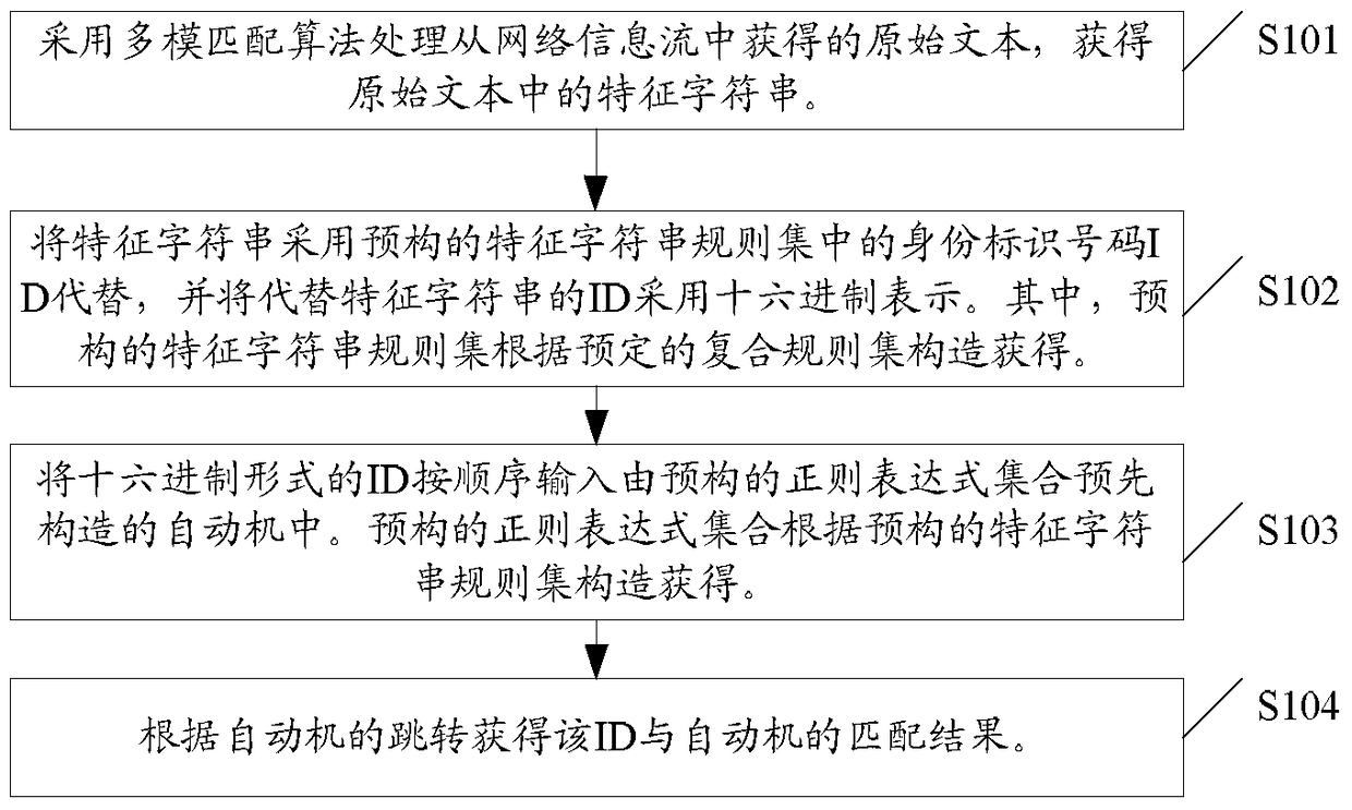 A compound rule set matching method and system