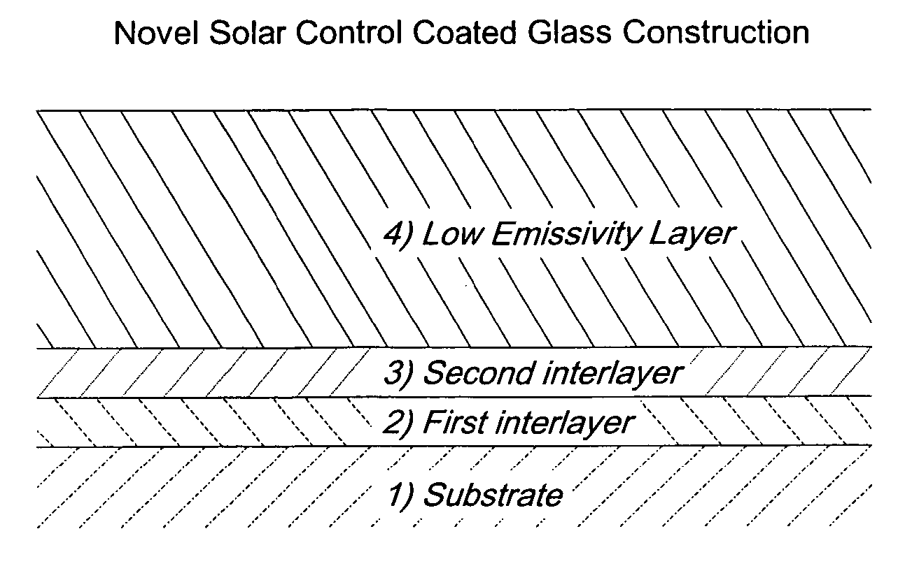 Solar control coated glass composition