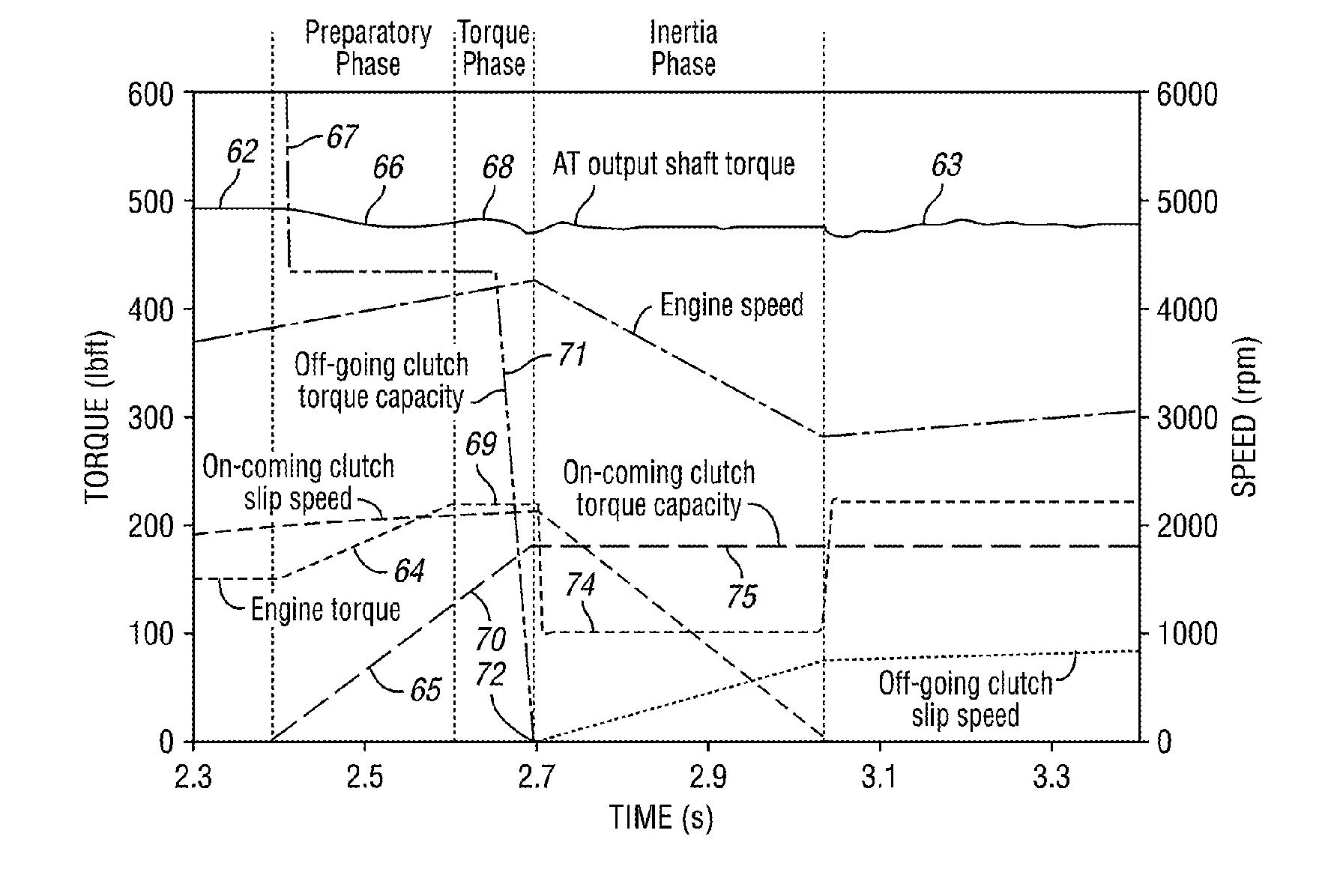 Ratio shift control for a multiple ratio automatic transmission