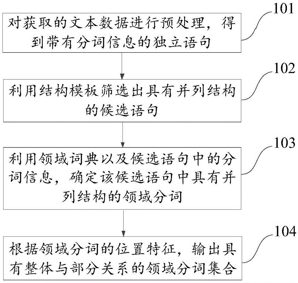 Term acquisition method and device