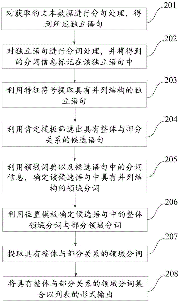 Term acquisition method and device