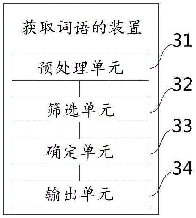 Term acquisition method and device