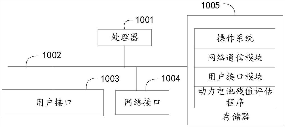 Power battery residual value evaluation method, device and equipment and readable storage medium
