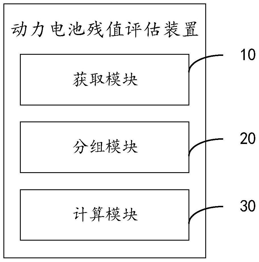 Power battery residual value evaluation method, device and equipment and readable storage medium