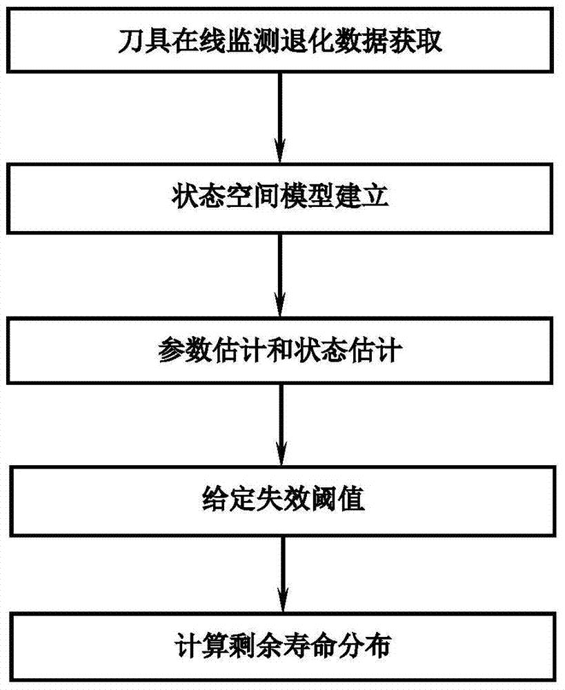 Service life prediction method of high-speed numerical control milling machine cutter on basis of state space model