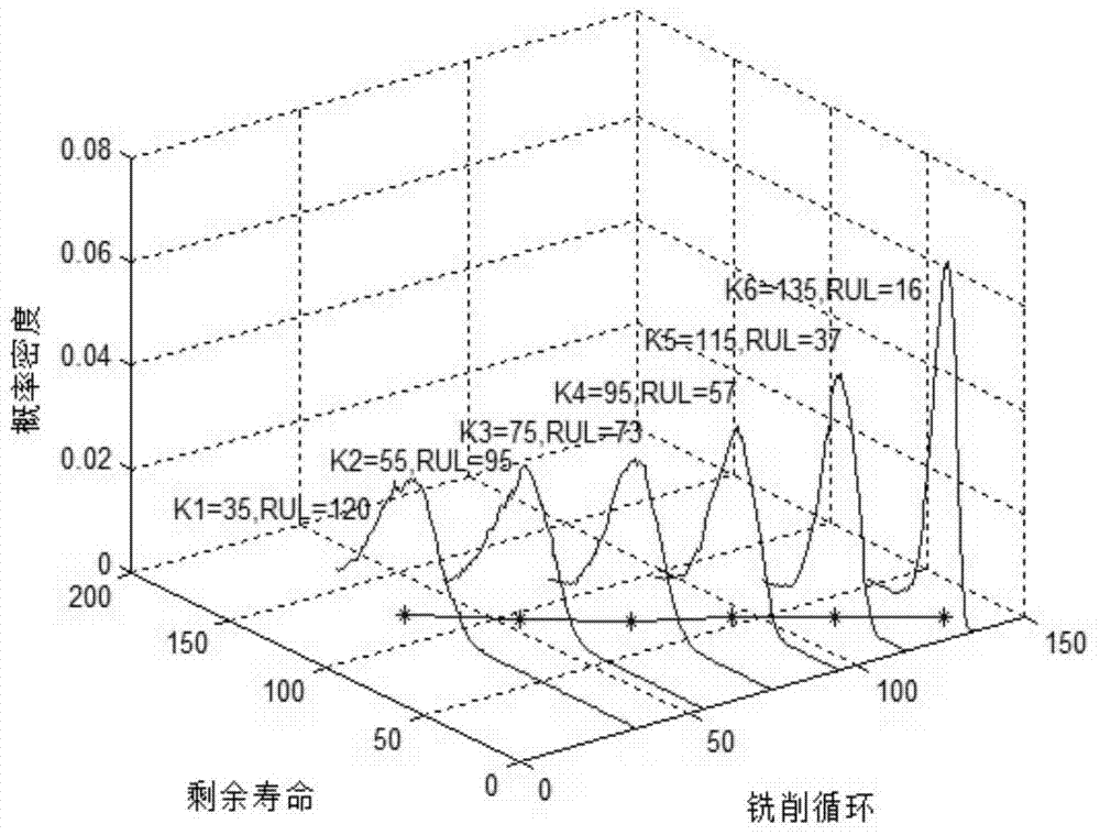 Service life prediction method of high-speed numerical control milling machine cutter on basis of state space model