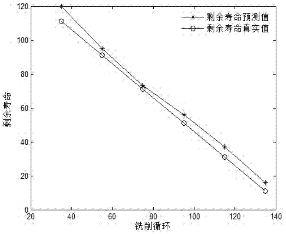 Service life prediction method of high-speed numerical control milling machine cutter on basis of state space model