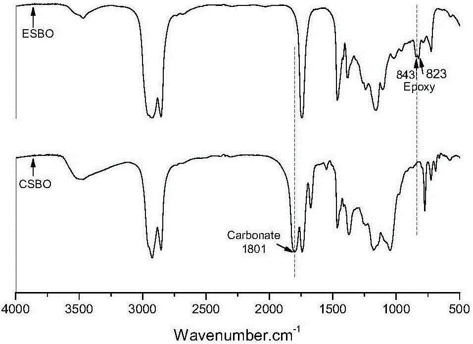 Method for preparing hybrid non-isocyanate polyurethane by carbon dioxide
