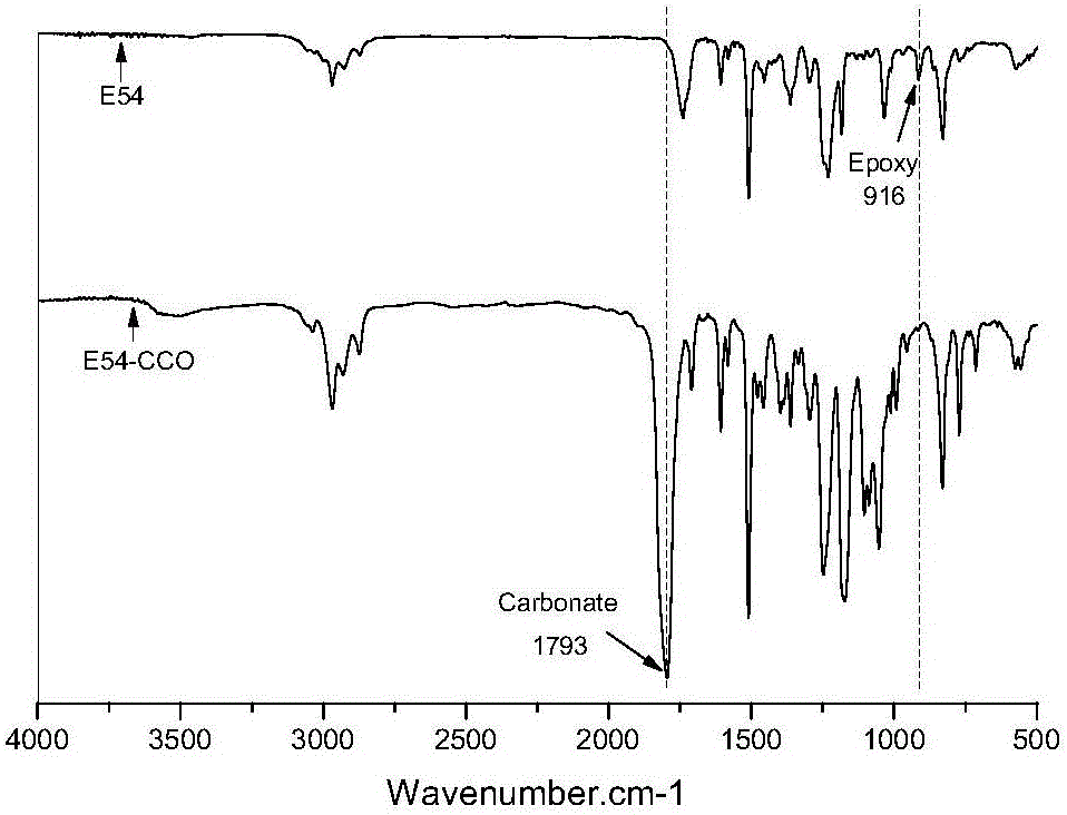 Method for preparing hybrid non-isocyanate polyurethane by carbon dioxide