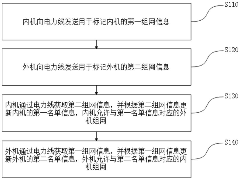 Networking method of air conditioning system, air conditioning system, air conditioning equipment and storage medium