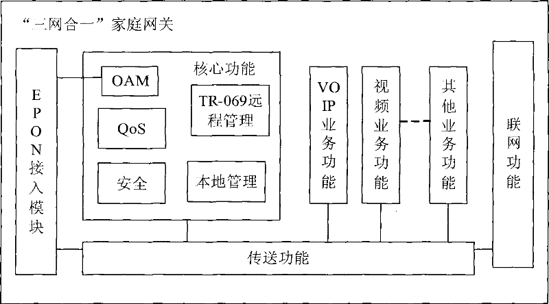 Three in one network type household gateway based on EPON access