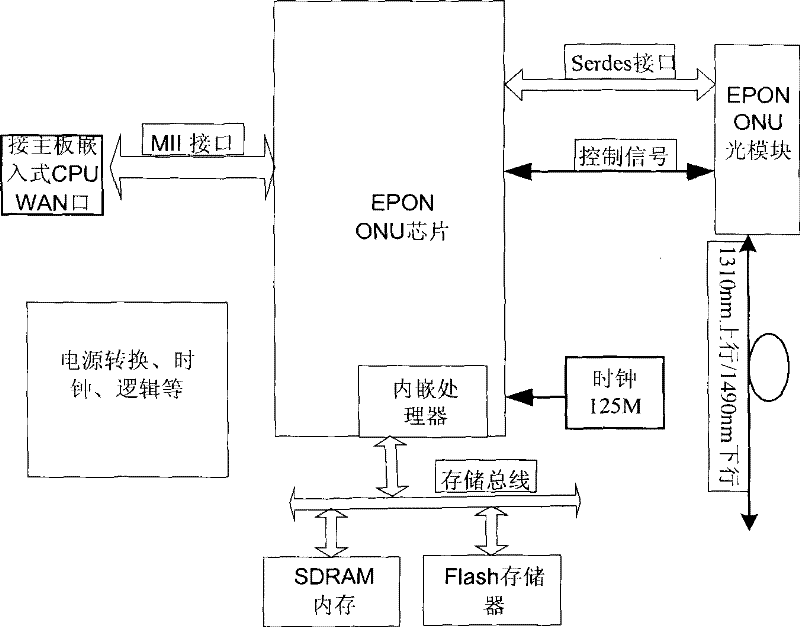 Three in one network type household gateway based on EPON access