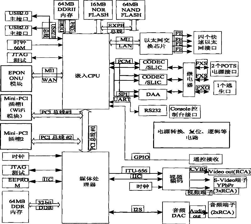 Three in one network type household gateway based on EPON access