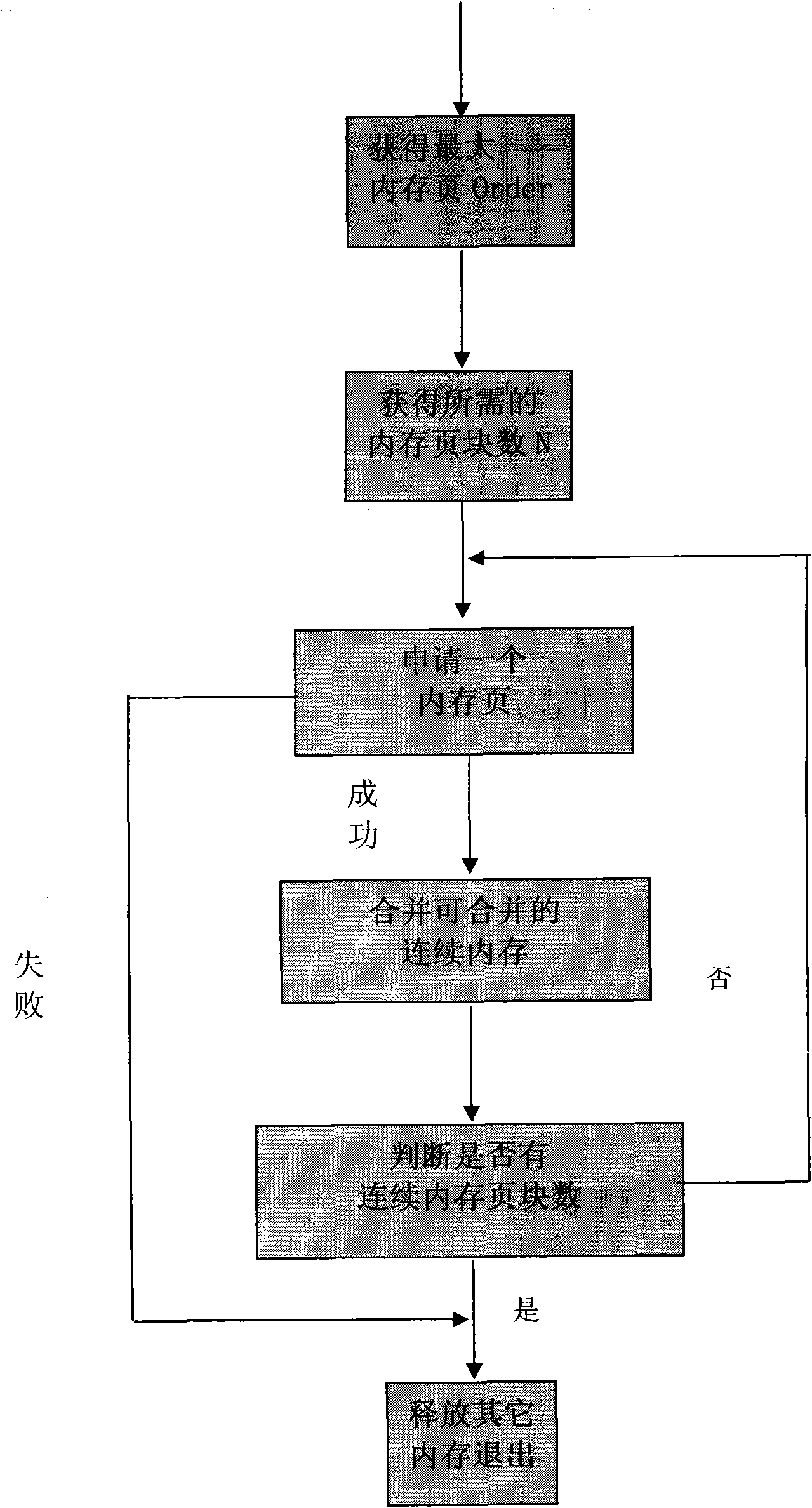 Method for distributing large continuous memory of kernel