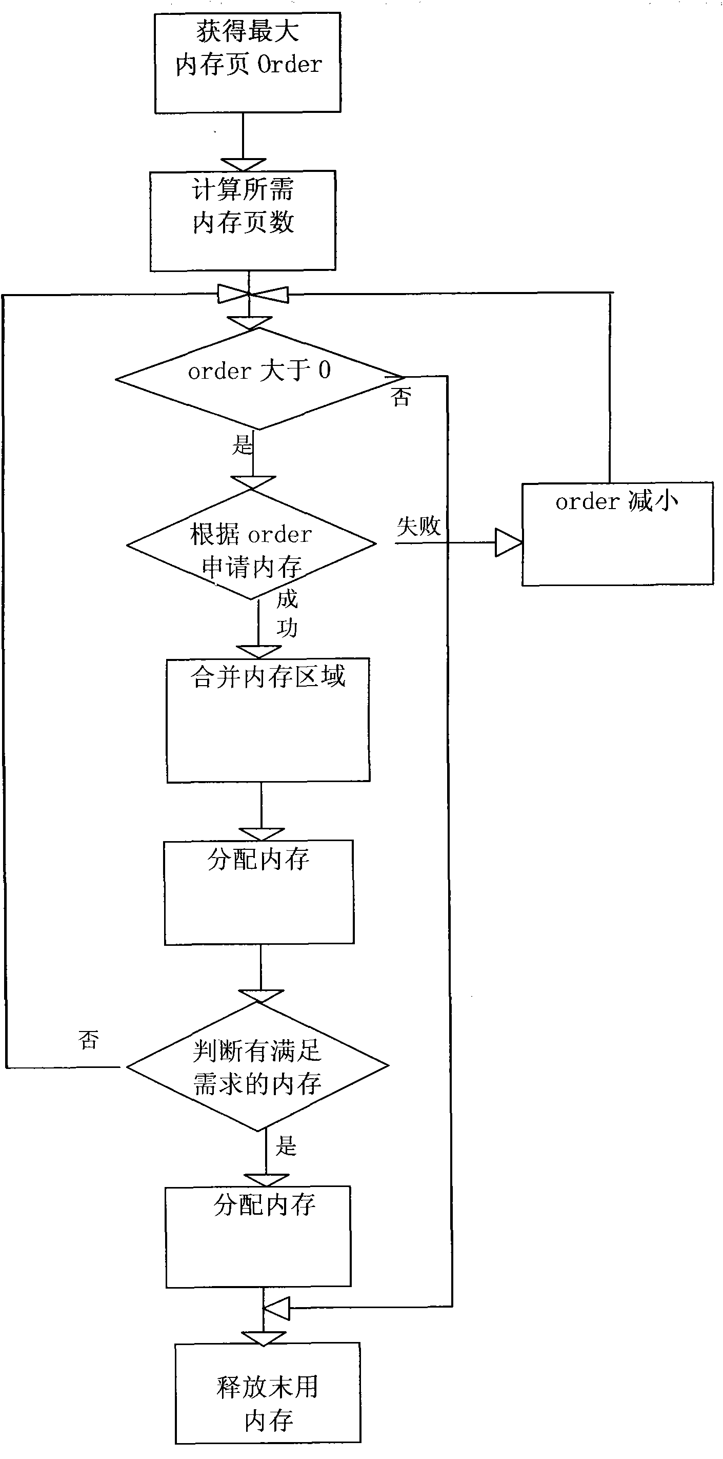 Method for distributing large continuous memory of kernel