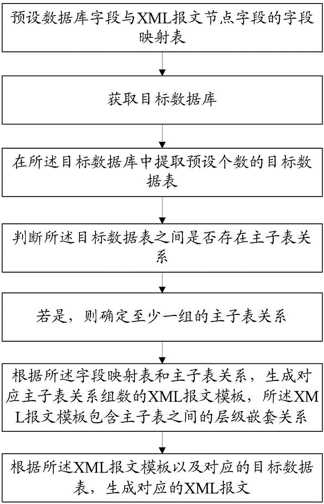 Database table and XML message mapping processing method and system