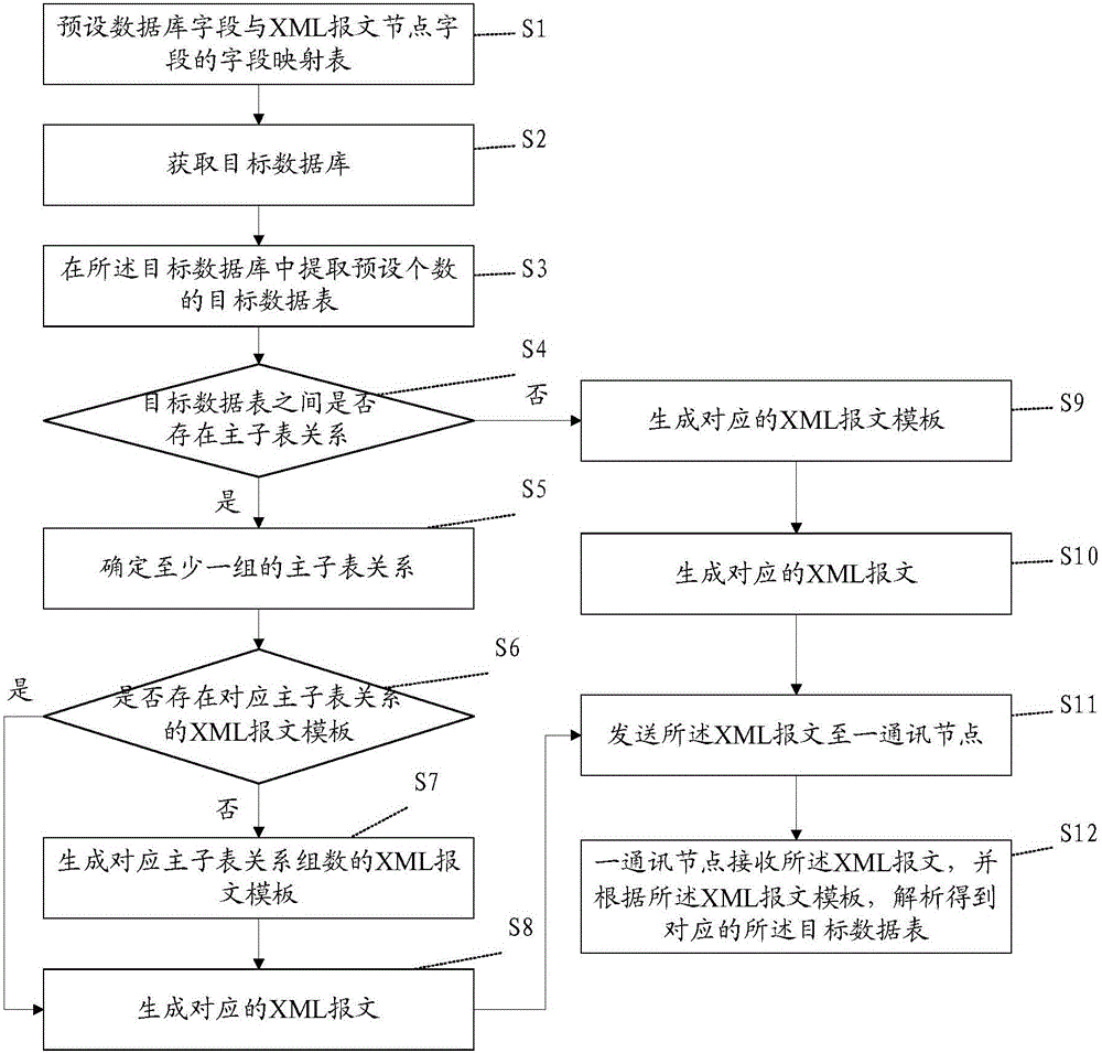 Database table and XML message mapping processing method and system